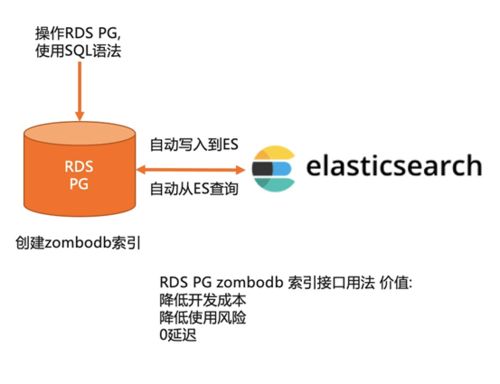 阿里云數(shù)據(jù)庫PostgreSQL 13大版本揭秘 供應(yīng)鏈管理場景深度應(yīng)用