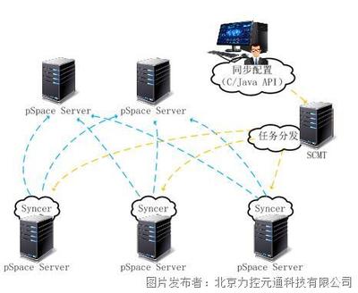 企業(yè)級實(shí)時歷史數(shù)據(jù)庫pSpace V6.1 高效數(shù)據(jù)服務(wù)的核心引擎