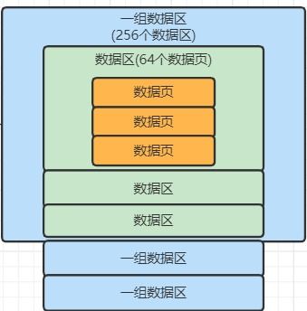 mysql專題 四 行溢出是什么東西 表空間以及劃分多個(gè)數(shù)據(jù)頁(yè)的數(shù)據(jù)區(qū)的概念 數(shù)據(jù)庫(kù)服務(wù)器使用raid存儲(chǔ)架構(gòu) 深入理解redo log redo log block redo log buffer