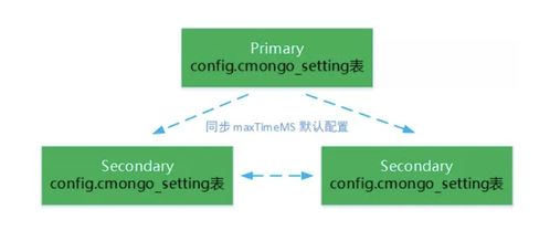 巧用 maxTimeMS 服務端超時，避免承載億級用戶的騰訊云數據庫 MongoDB 服務雪崩
